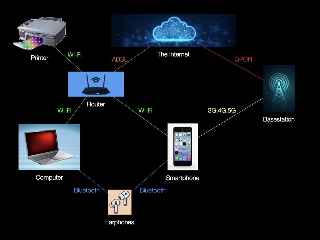 A diagram showing some common link layer protocols.